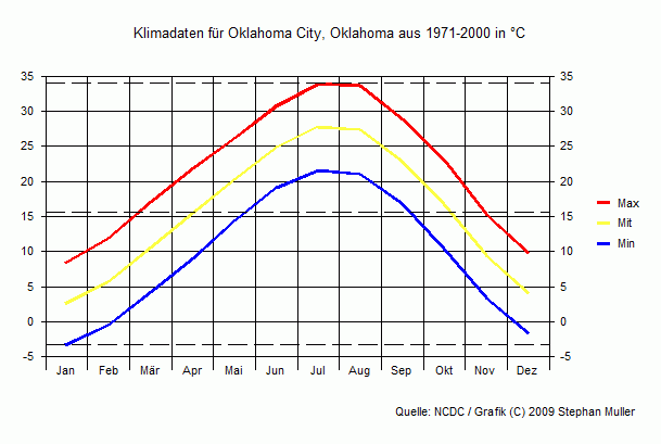 Klima in Oklahoma City, Oklahoma Klima in Oklahoma City, Oklahoma